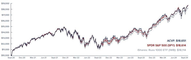 GROWTH of $10K vs comparable ETFs