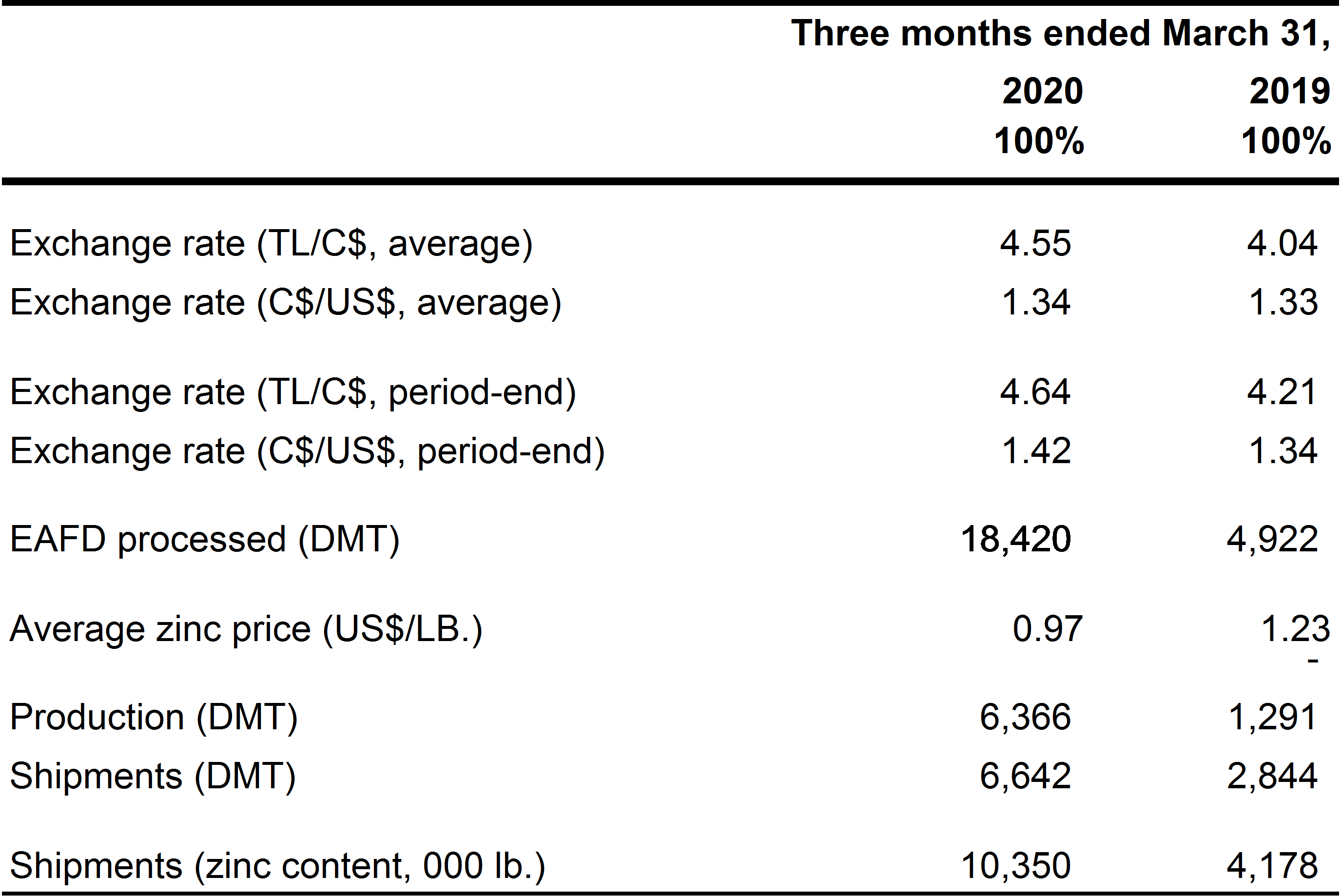 Turkish JV Underlying Production Statistics