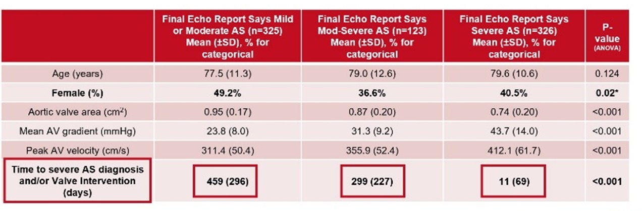 Echo Report Influences Follow-up and Management