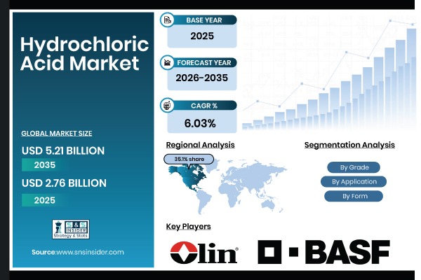Hydrochloric Acid Market Report Scope & Overview
