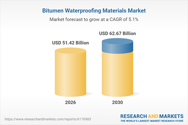 Trends & Strategies Shaping the $51.4 Billion Bitumen Waterproofing Materials Market, 2026-2030 & 2035