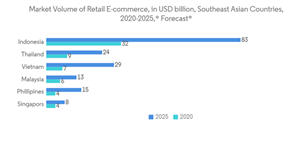 Southeast Asia Pos Terminal Market Market Volume Of Retail E Commerce In U S D Billion Southeast Asian Countries 2020