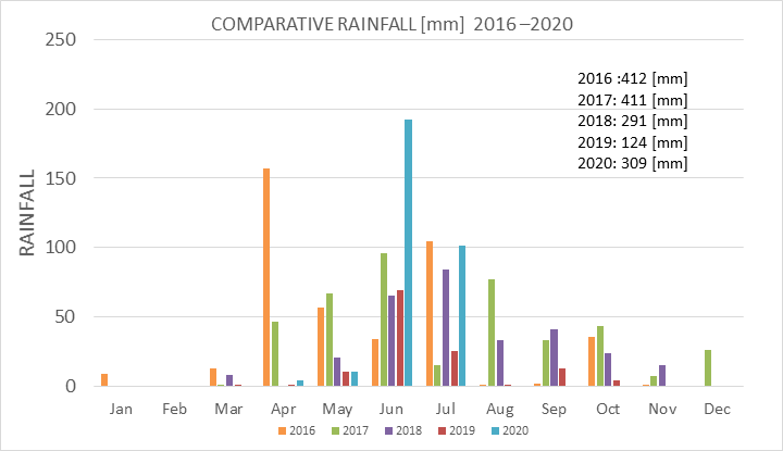 Comparative Rainfall [mm] 2016-2020: Comparative Rainfall [mm] 2016-2020