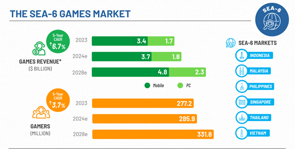 SEA-6 Games Market