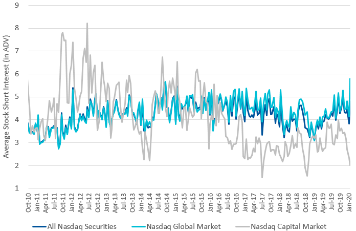 Nasdaq Short Interest Days