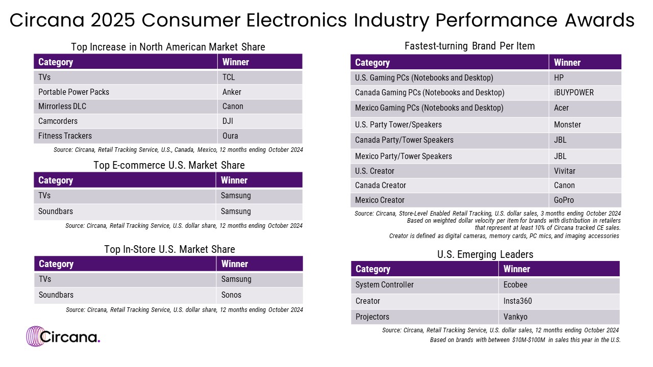 Circana 2025 Consumer Electronics Industry Performance Awards