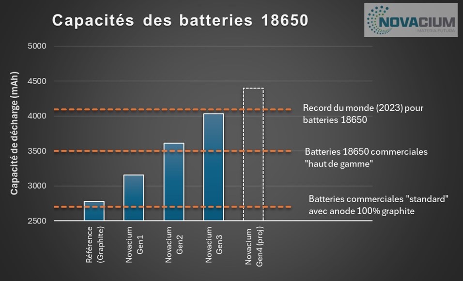 Graphique 1 Capacité des batteries 18650