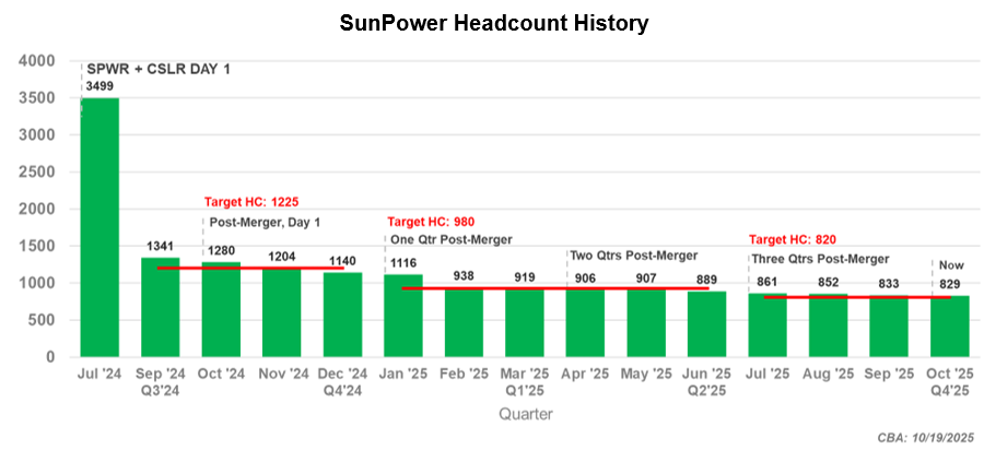 SunPower Headcount History