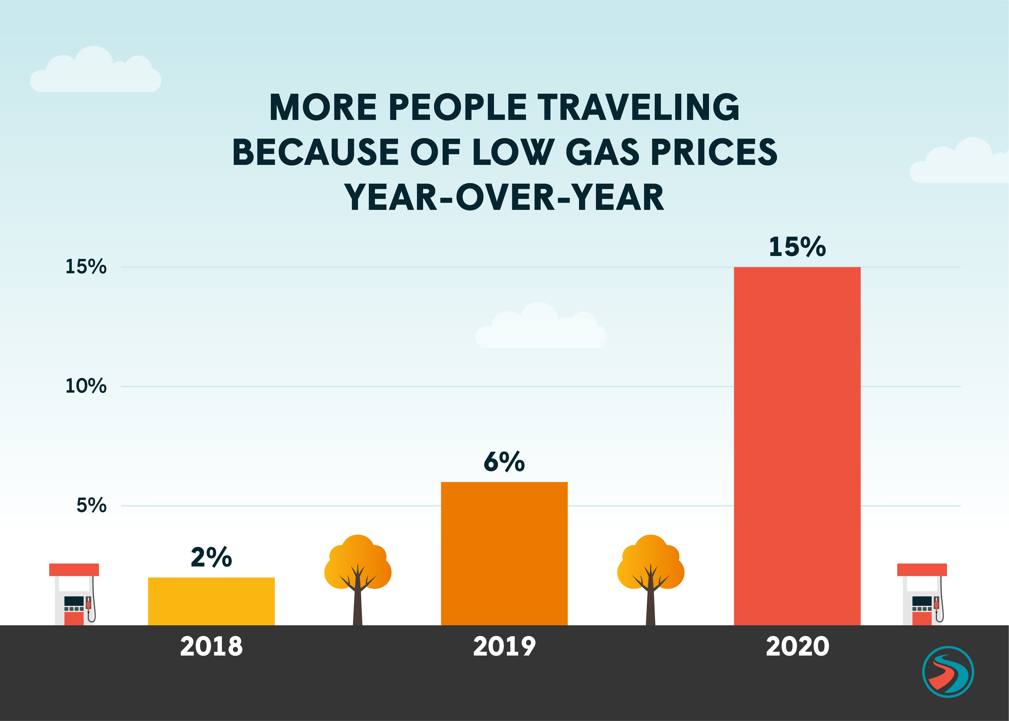 More people traveling because of low gas prices year-over-year. GasBuddy Thanksgiving Travel Survey 2020. 