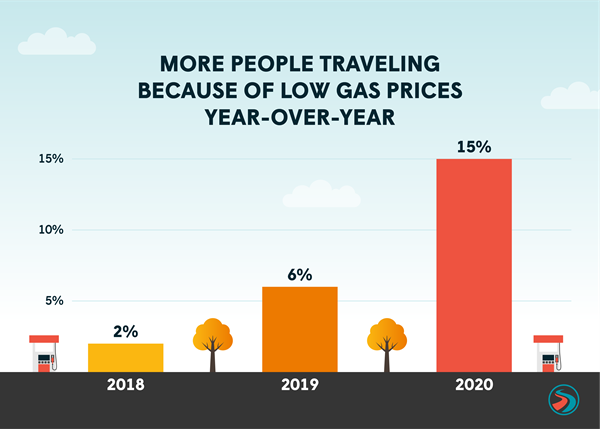 More people traveling because of low gas prices year-over-year. GasBuddy Thanksgiving Travel Survey 2020. 