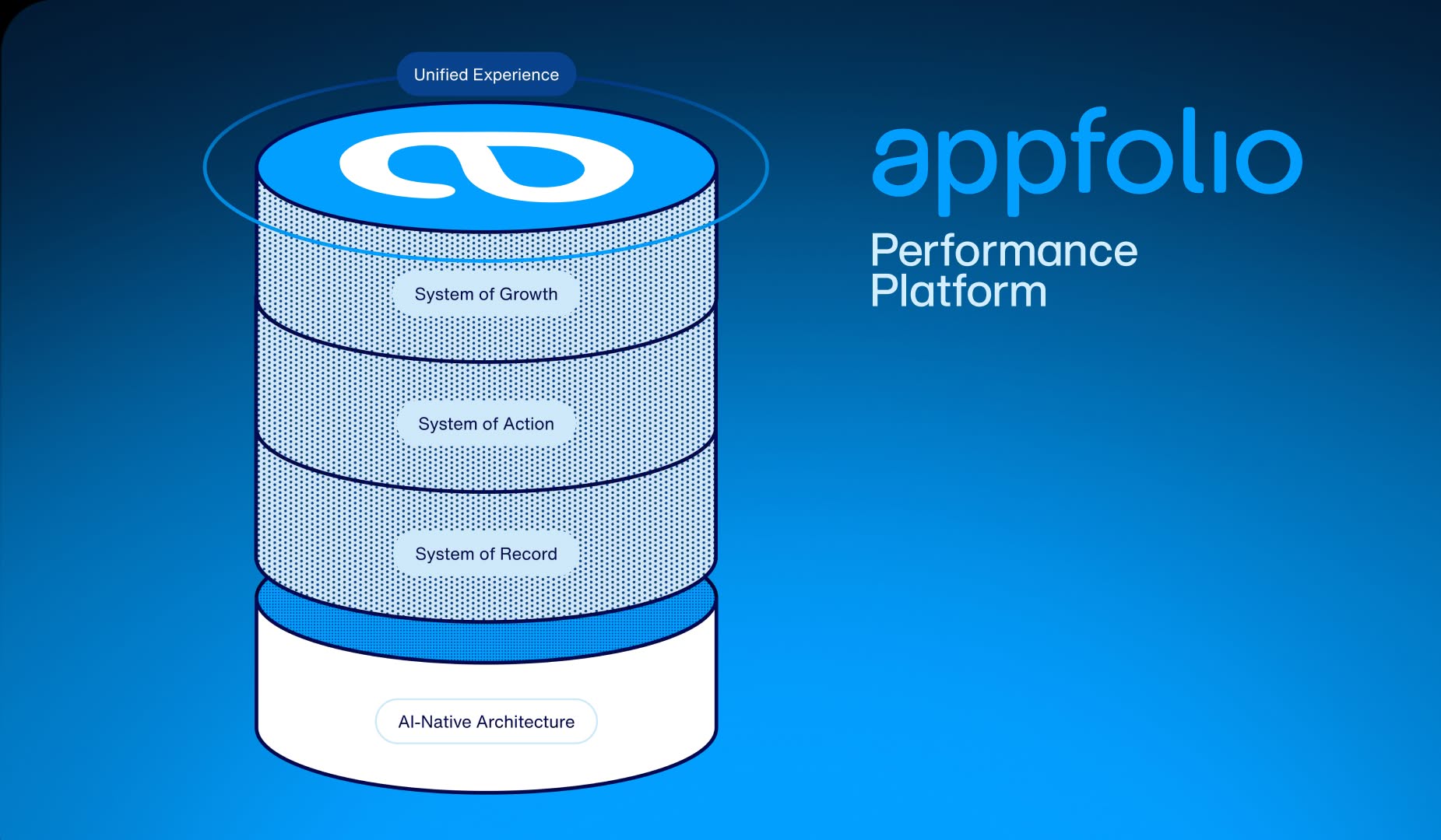 The new way: A performance platform designed to deliver value.