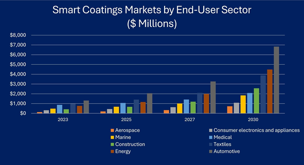 Smart Coatings Markets by End-User