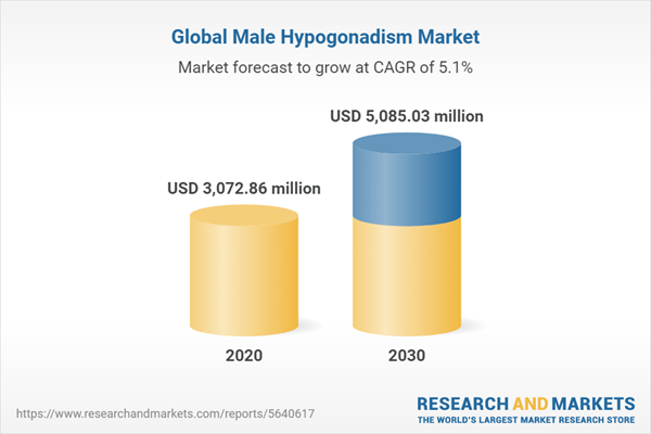 Global Male Hypogonadism Market