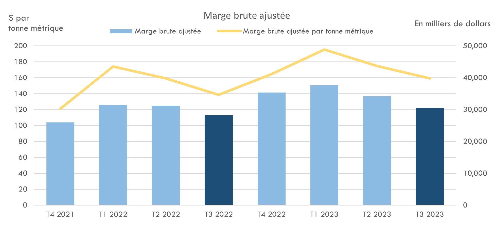 Marge brute ajustée