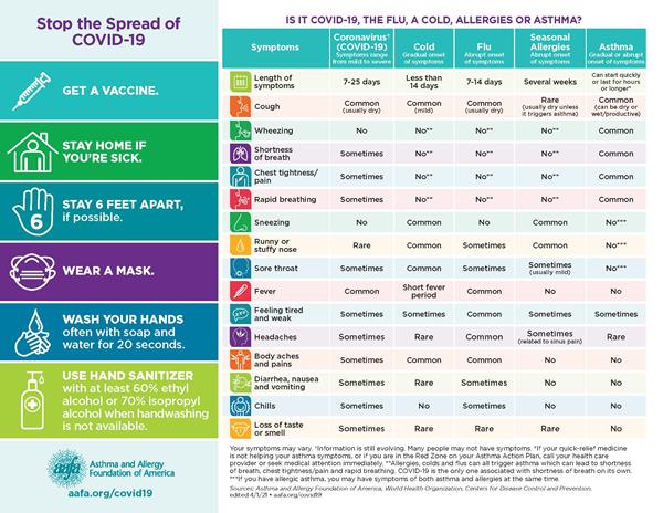 There are some symptoms that are similar between these respiratory illnesses and asthma. This chart can help you figure out if you may be feeling symptoms of asthma, allergies, or a respiratory illness like COVID-19, the flu, or a cold. (English)