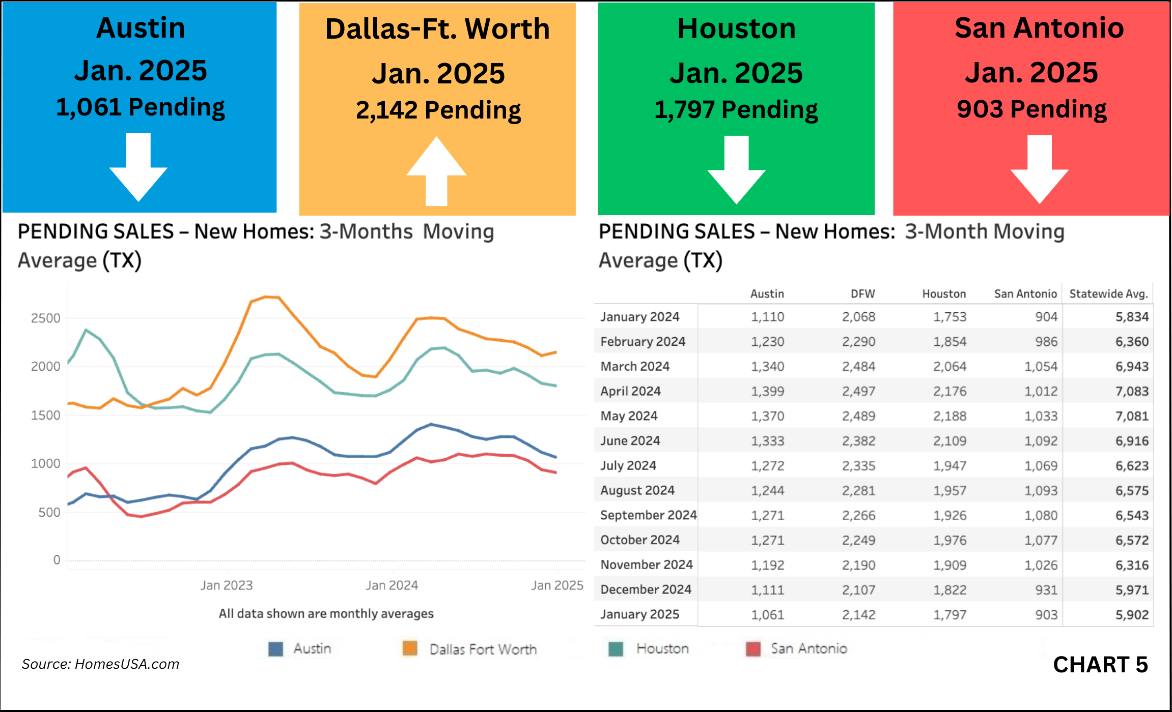 Chart 5: Texas Pending New Home Sales – January 2025