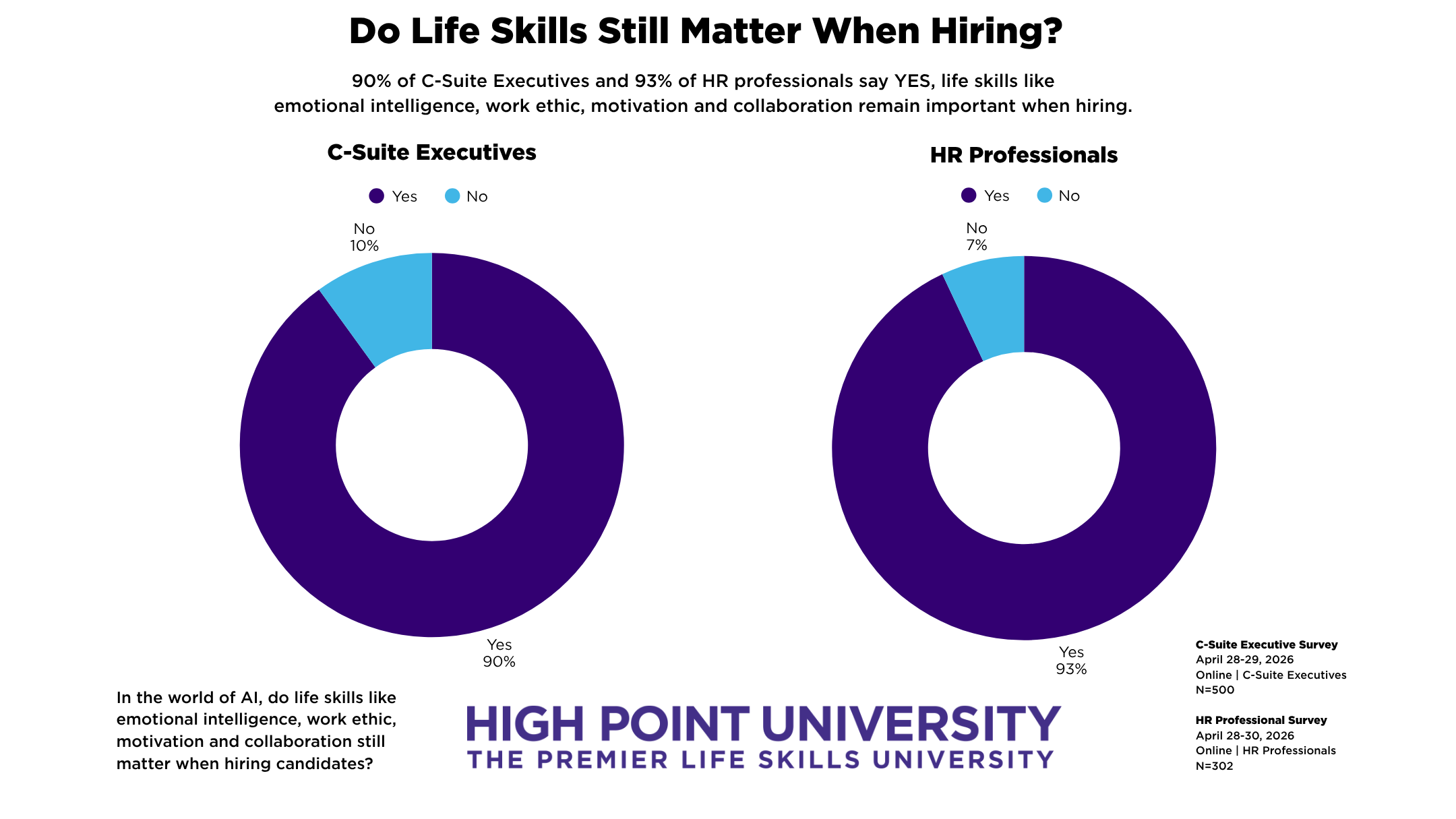 Ninety percent of C-Suite executives and 93% of Human Resources professionals agree that life skills such as emotional intelligence, work ethic, motivation and collaboration still matter when hiring in the artificial intelligence era.
