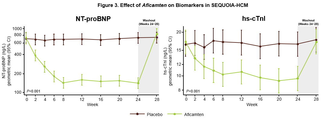 figure-3-effect-of-aficamten-on-biomarkers-in-sequoia-hcm.png