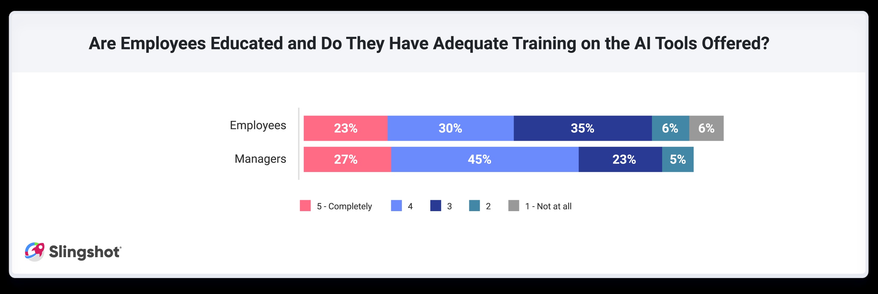 Only 23% of employees feel completely educated and trained on AI, according to Slingshot’s 2024 Digital Work Trends report.