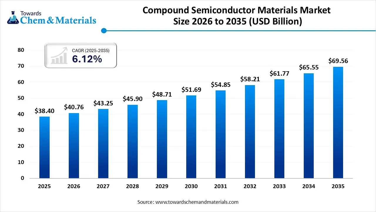 Compound Semiconductor Materials Market Size to Worth USD 69.56 Billion by 2035