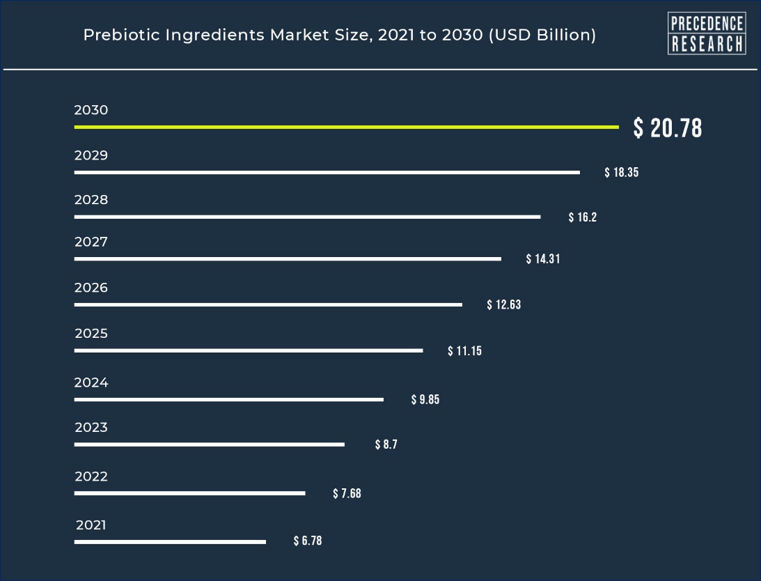 Prebiotic Ingredients Market Size to Reach Around USD 20.78 Bn by 2030 - GlobeNewswire
