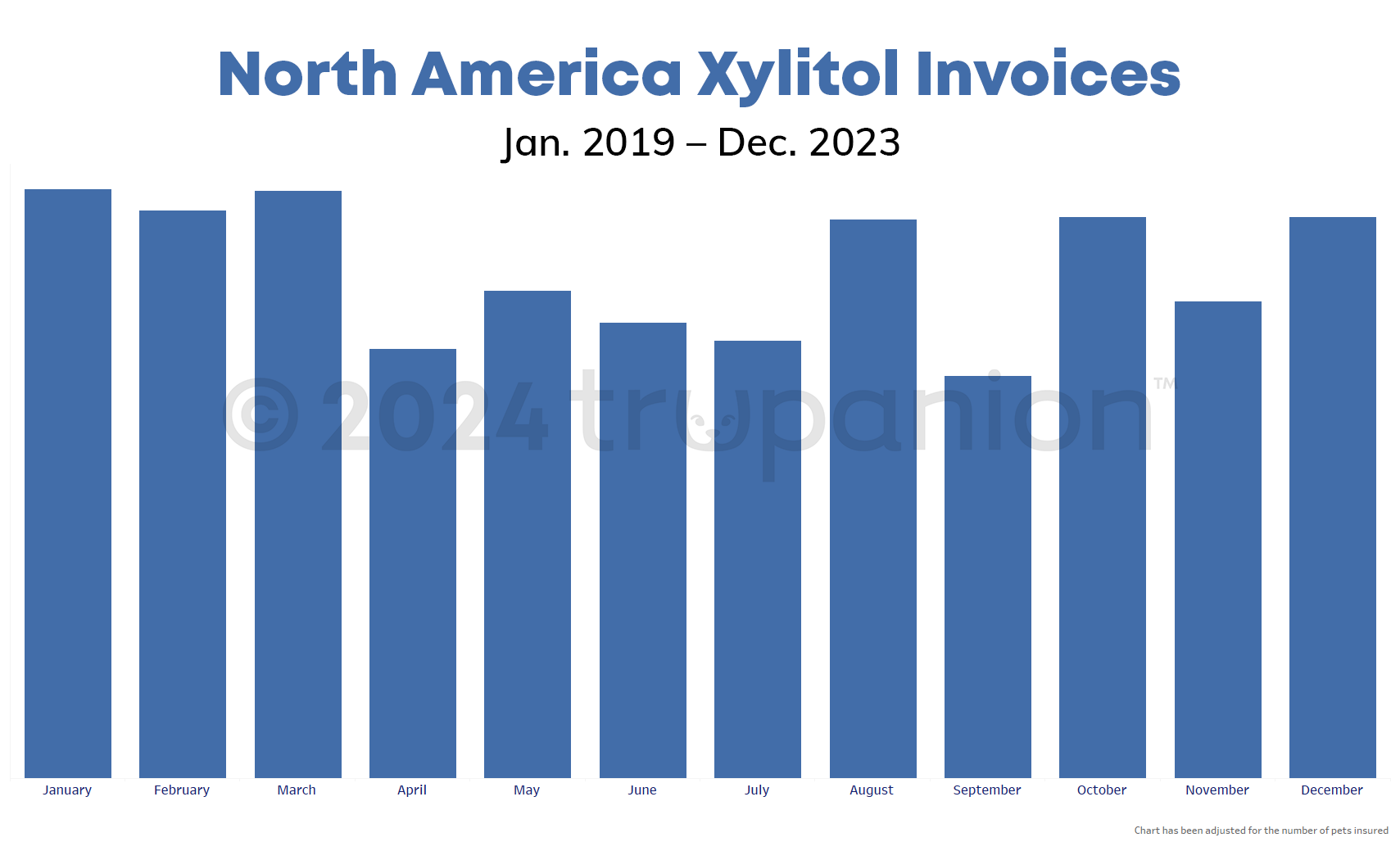 North American Xylitol Invoices