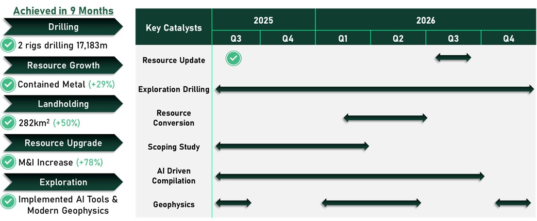 Figure 4. Indicative Timetable of Cygnus ' Strategy and News Flow 