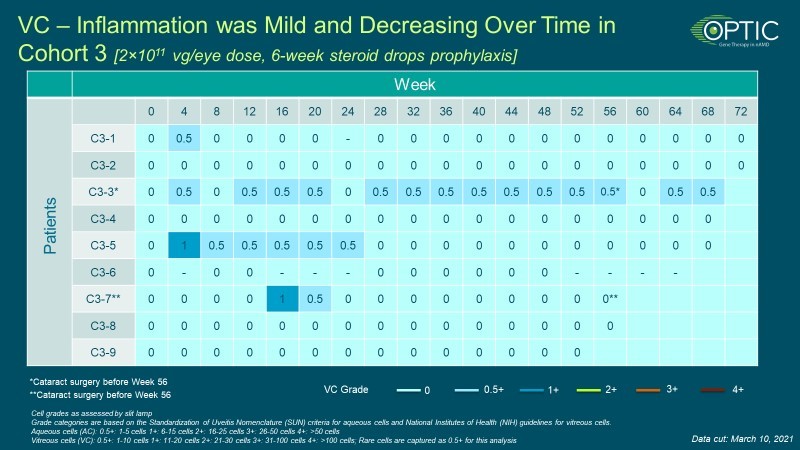 VC – Inflammation was Mild and Decreasing over Time in Cohort 3