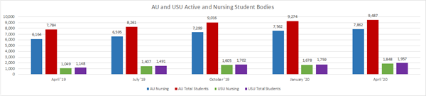 AU and USU Active and Nursing Student Bodies