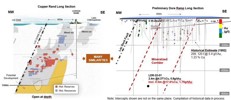 Figure 2. Vues longitudinales montrant les similitudes entre la mine Copper Rand et le gîte Rampe Doré.