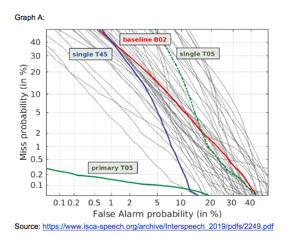 Graph A: Countermeasure (CM) DET profile for Logical Access (LA) scenario.