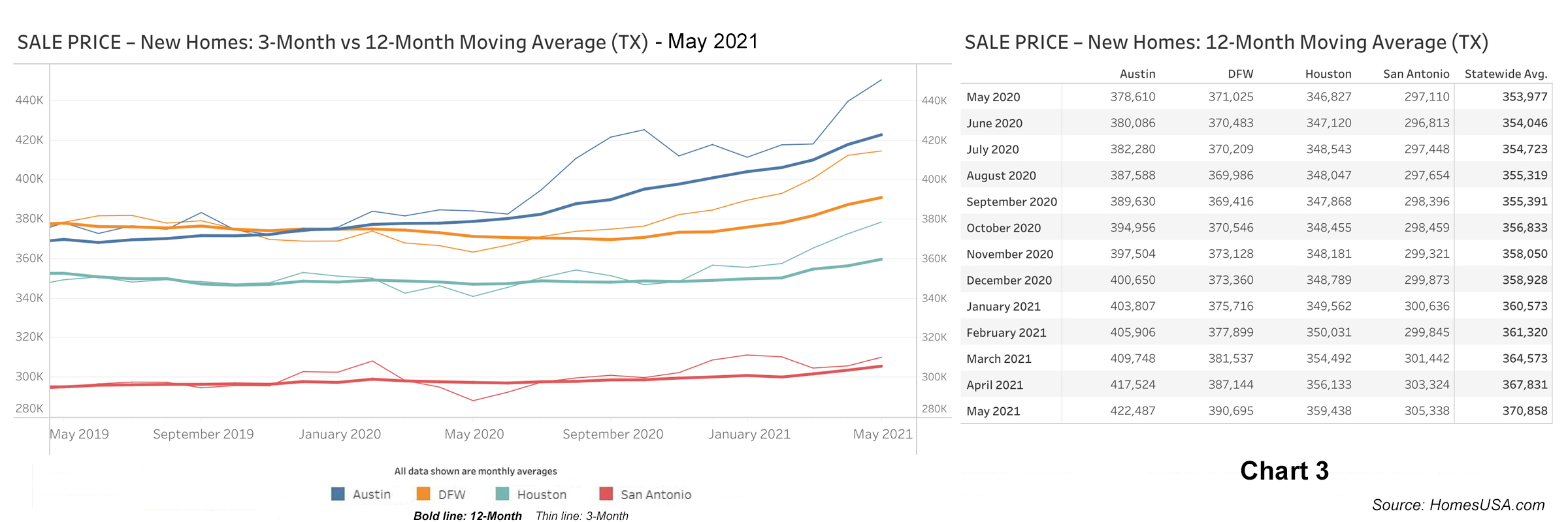 Chart 3: Texas New Home Prices - May 2021