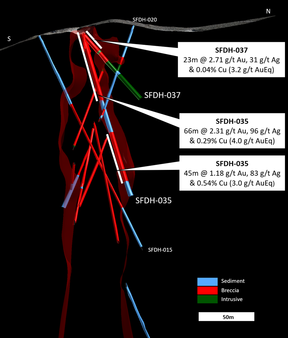 SFDH-35 and SFDH-037 cross section. Drill holes SFDH-035 and SFDH-037 tested the northern extension of the near-surface oxide gold zone in the centre of the SFdLA breccia.