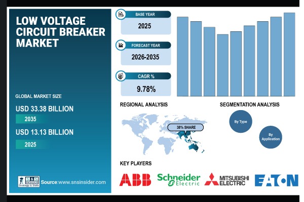 Low Voltage Circuit Breaker Market Share & Size Report