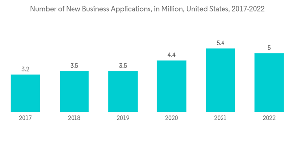United States Credit Agency Market Number Of New Business Applicati