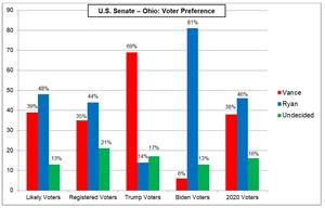 U.S. Senate - Ohio: Voter Preference