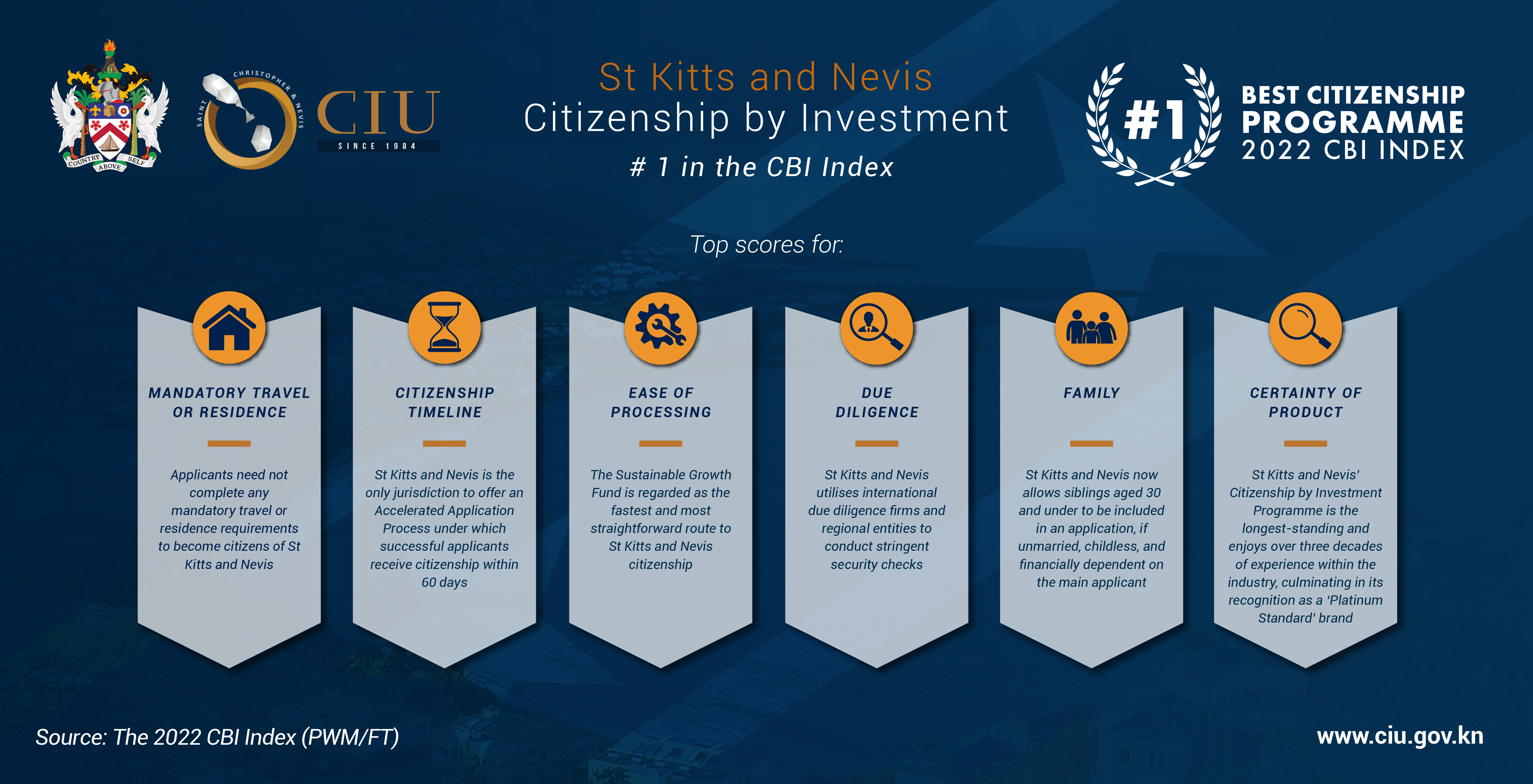 St Kitts and Nevis Infographic