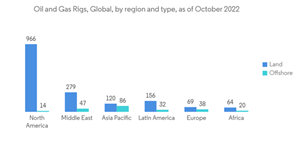 Asia Pacific Smart Manufacturing Market Industry Oil And Gas Rigs Global By Region And Type As Of October 2022