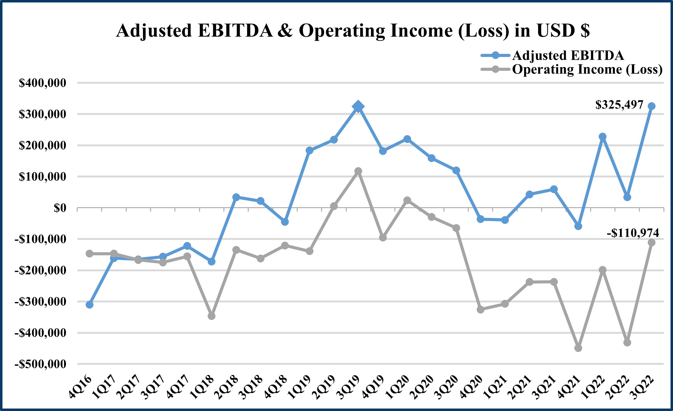 Adjusted EBITDA & Operating Income (Loss) in USD $