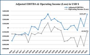 Adjusted EBITDA & Operating Income (Loss) in USD $