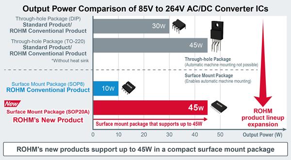 Output Comparison of 85V to 264V AC/DC Converter ICs