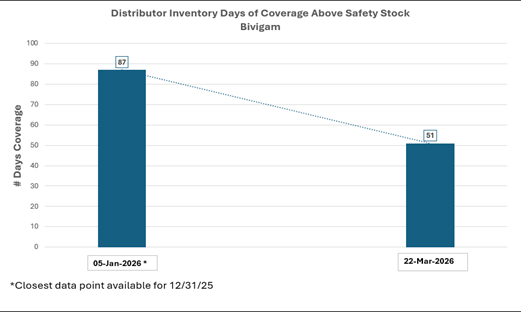 Distributor Inventory Days of Coverage Above Safety Stock Bivigam