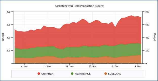 Saskatchewan Field Production (Boe/d) 