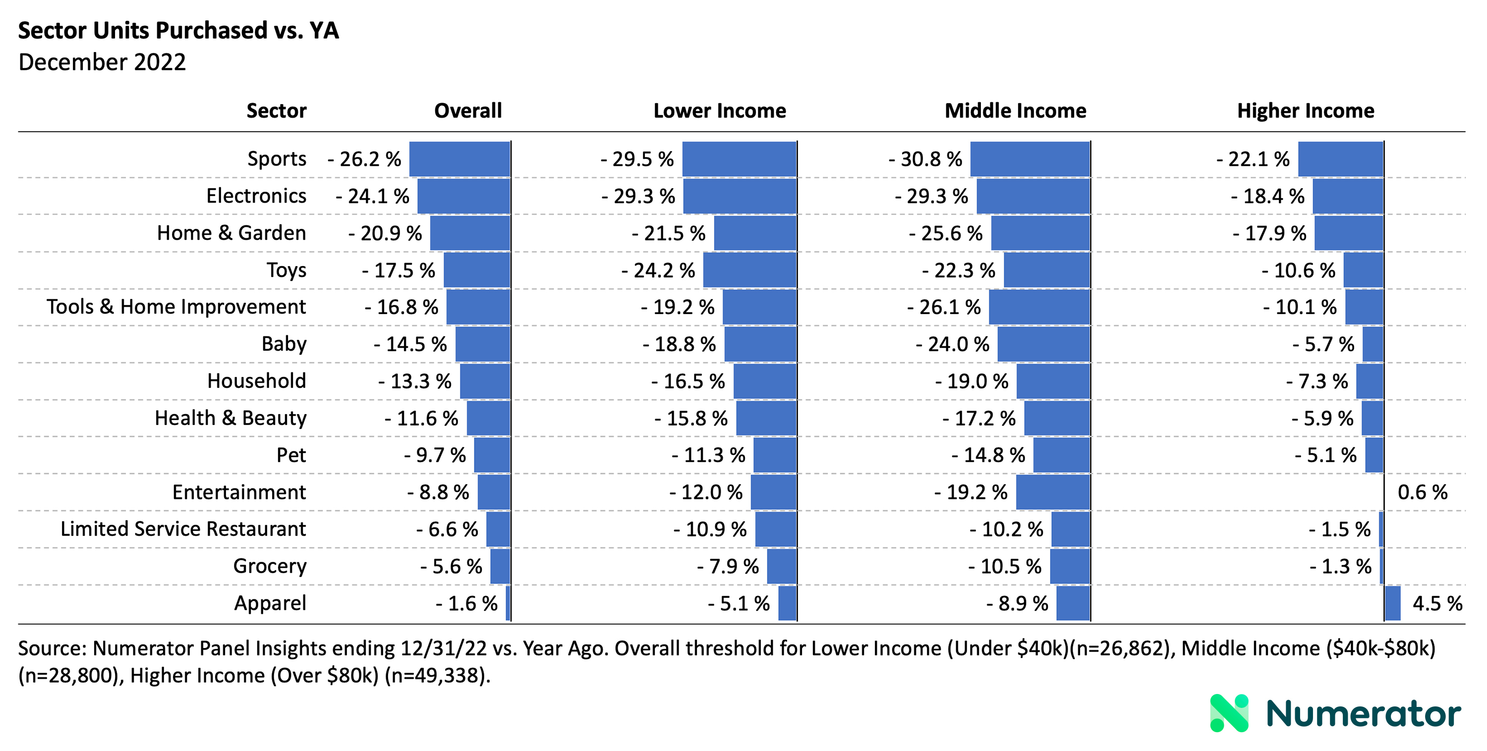 Change in quantities purchased, by sector and income, relative to a year ago, December 2022