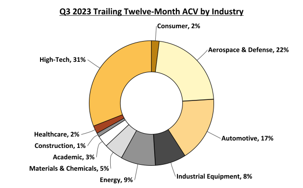 Q3 2023 Trailing Twelve-Month ACV by Industry