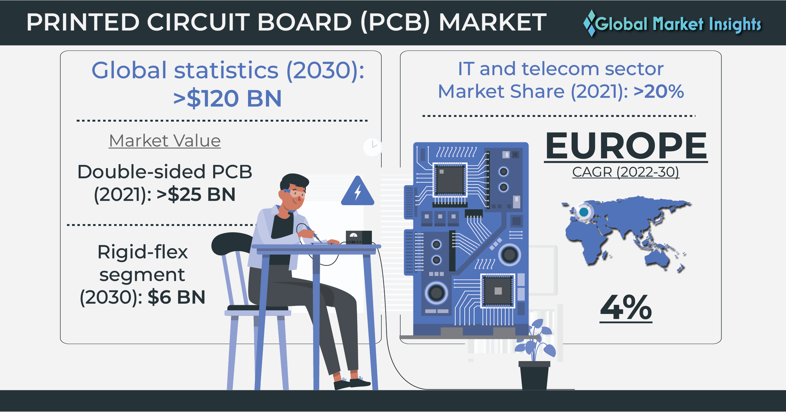 Printed Circuit Board Market to Hit USD 120 Billion by