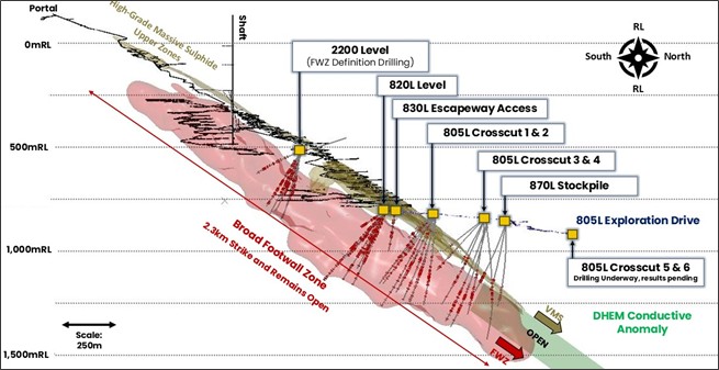 Long section through the Ming Mine showing the location of drill platforms and drilling as well as the significant DHEM conductor (see ASX announcement dated 7 May 2025). Assay results greater than 0.5% Cu are shown in red.