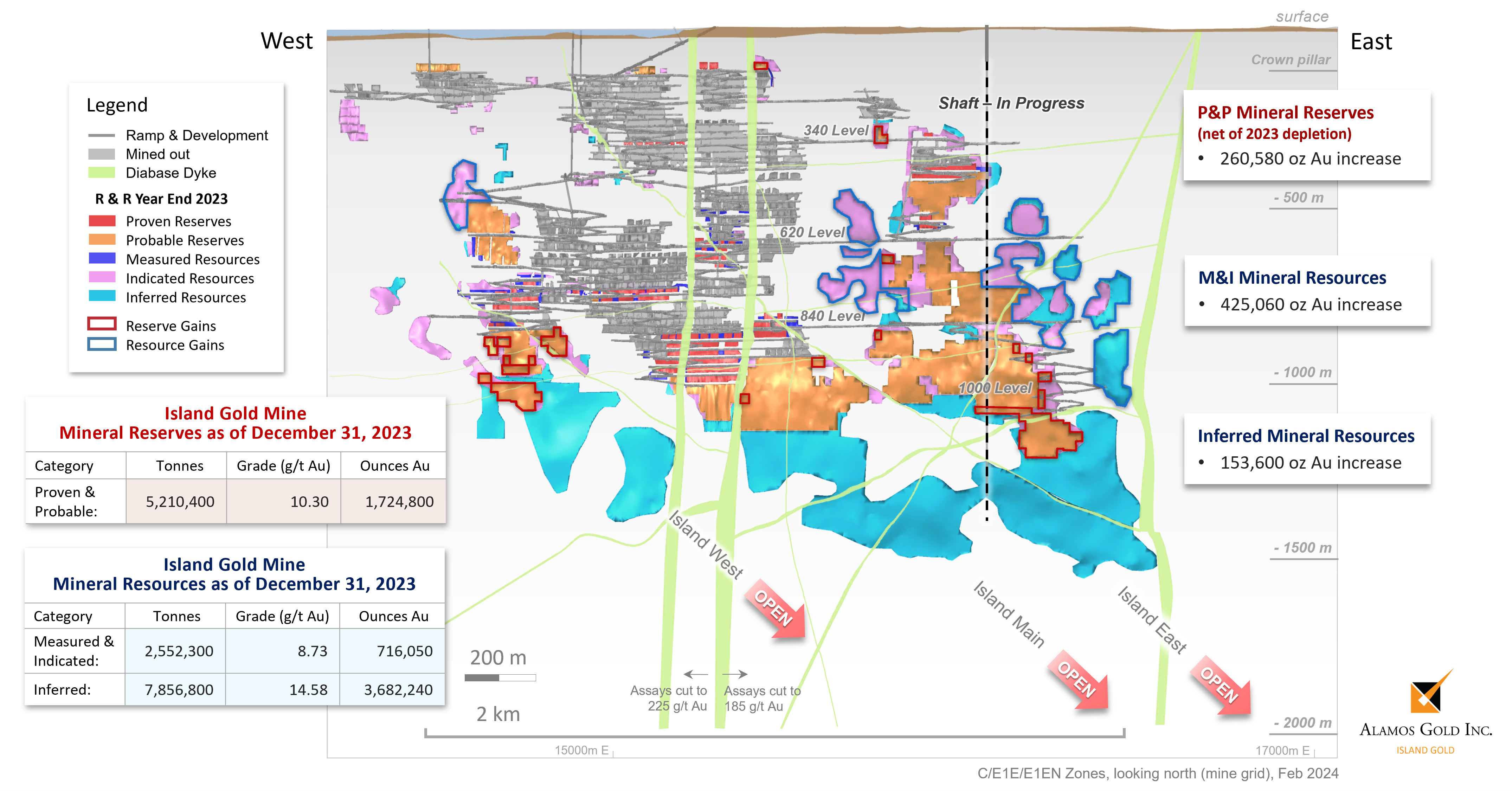 Figure 1 Island Gold Mine Main Structure (CE1E Zone) Longitudinal – 2023 Mineral Reserves and Resources