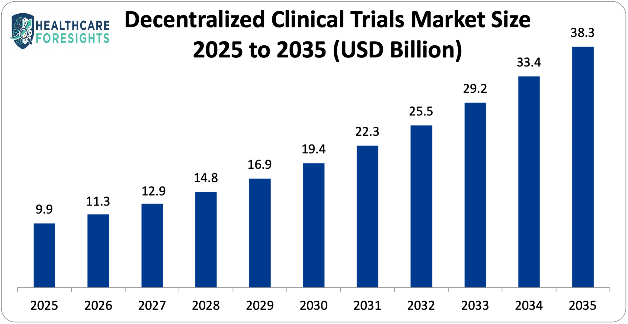 Decentralized Clinical Trials Market Size 2025 to 2035 (USD Billion)