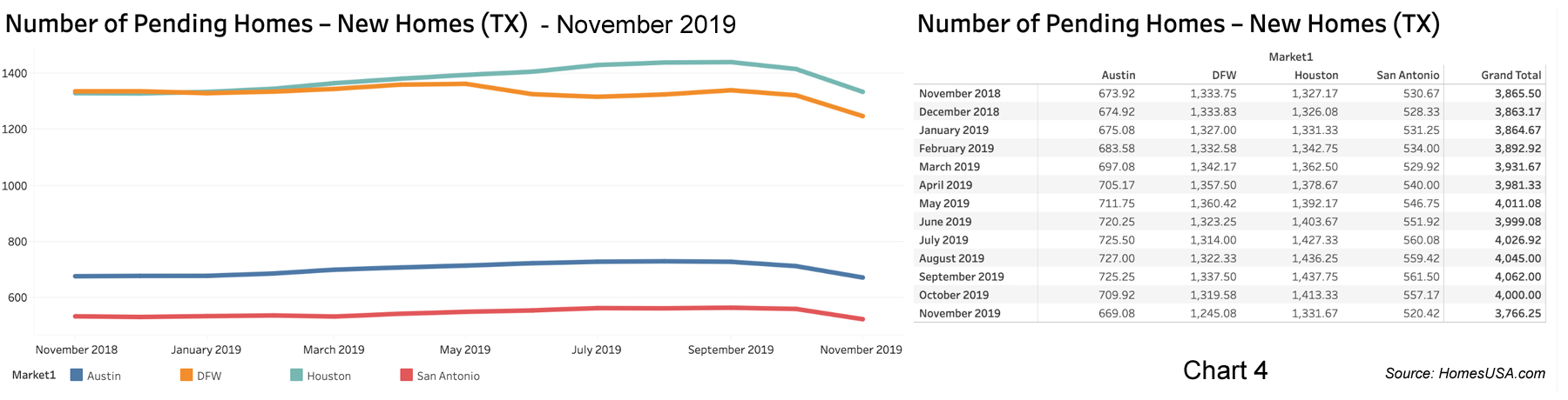 Chart 4: Texas Pending New Home Sales - November 2019